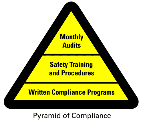 Safety Pyramid